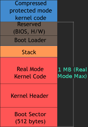 Memory Layout