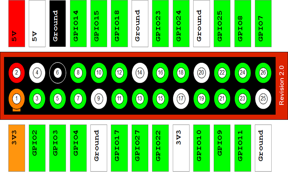 GPIO